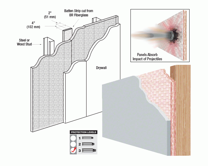 Bullet Resistant Fiberglass Panels Level 3 S.P.S.A.